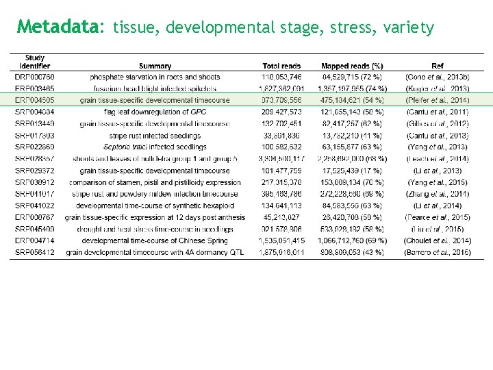 Metadata: tissue, developmental stage, stress, variety 