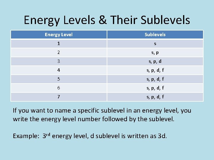 Energy Levels & Their Sublevels Energy Level Sublevels 1 s 2 s, p 3 Energy Levels & Their Sublevels Energy Level Sublevels 1 s 2 s, p 3