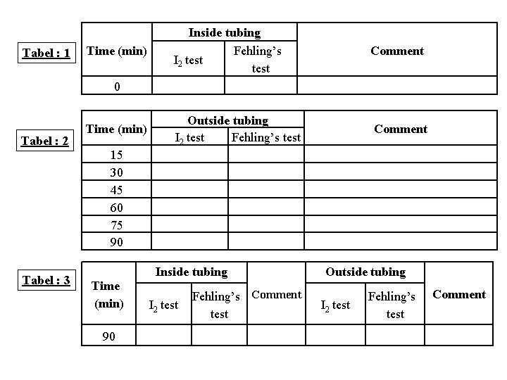 Tabel : 1 Time (min) Inside tubing Fehling’s I 2 test Comment Outside tubing