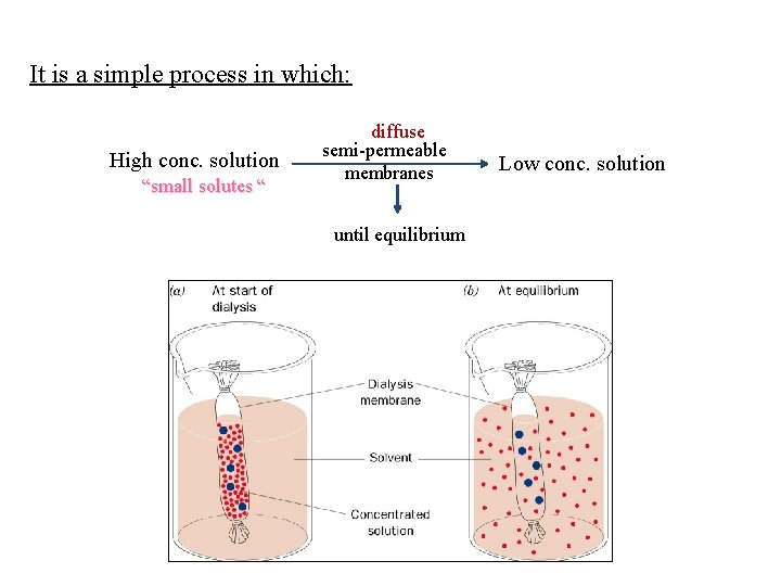 It is a simple process in which: High conc. solution “small solutes “ diffuse