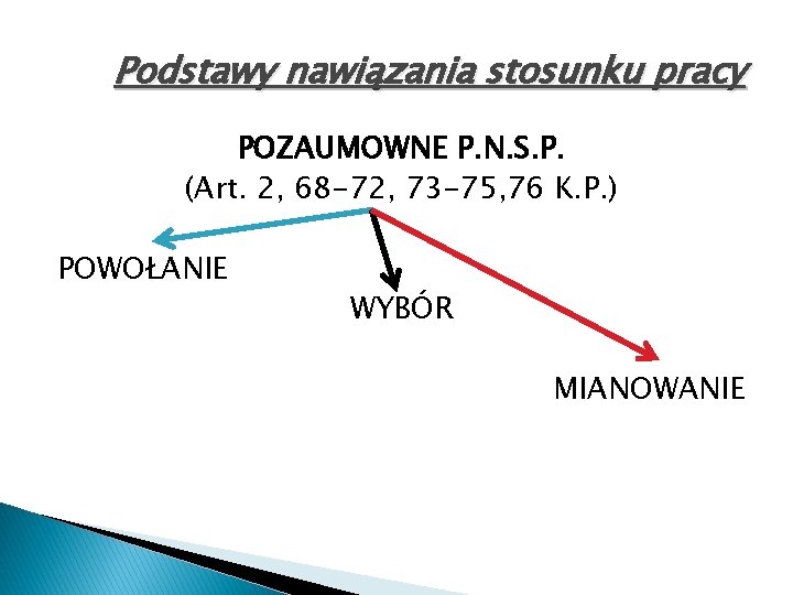 Podstawy nawiązania stosunku pracy POZAUMOWNE P. N. S. P. (Art. 2, 68 -72, 73