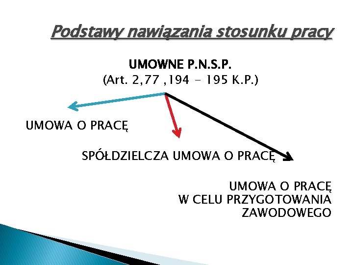 Podstawy nawiązania stosunku pracy UMOWNE P. N. S. P. (Art. 2, 77 , 194