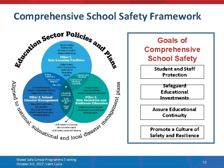 Comprehensive School Safety Framework Goals of Comprehensive School Safety Student and Staff Protection Safeguard