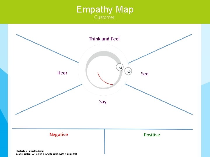 Empathy Map 5 5 Customer: Think and Feel Hear See Say Negative Illustration: Helmut