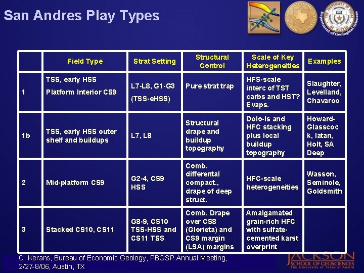 San Andres Play Types Field Type TSS, early HSS 1 1 b 2 3