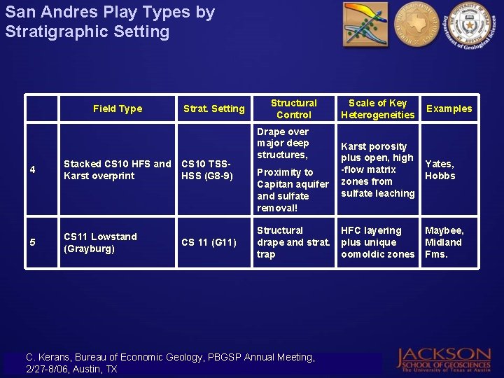 San Andres Play Types by Stratigraphic Setting Field Type 4 Stacked CS 10 HFS