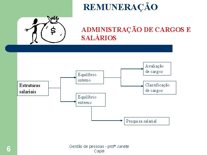 REMUNERAÇÃO ADMINISTRAÇÃO DE CARGOS E SALÁRIOS Estruturas salariais Avaliação de cargos Equilíbrio interno Classificação