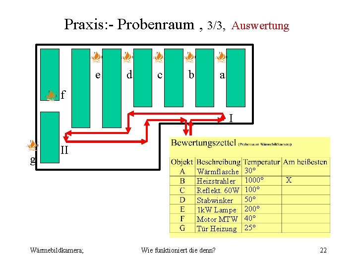 Praxis: - Probenraum , 3/3, e d c b Auswertung a f I g