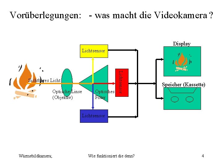 Vorüberlegungen: - was macht die Videokamera ? Display Lichtsensor Optische Linse (Objektiv) Optisches Filter