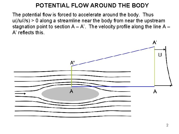 POTENTIAL FLOW AROUND THE BODY The potential flow is forced to accelerate around the POTENTIAL FLOW AROUND THE BODY The potential flow is forced to accelerate around the