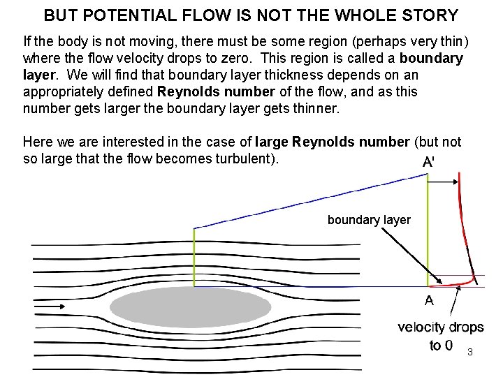 BUT POTENTIAL FLOW IS NOT THE WHOLE STORY If the body is not moving, BUT POTENTIAL FLOW IS NOT THE WHOLE STORY If the body is not moving,