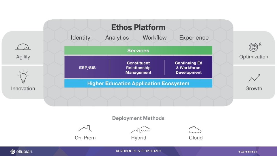 CONFIDENTIAL & PROPRIETARY © 2018 Ellucian 