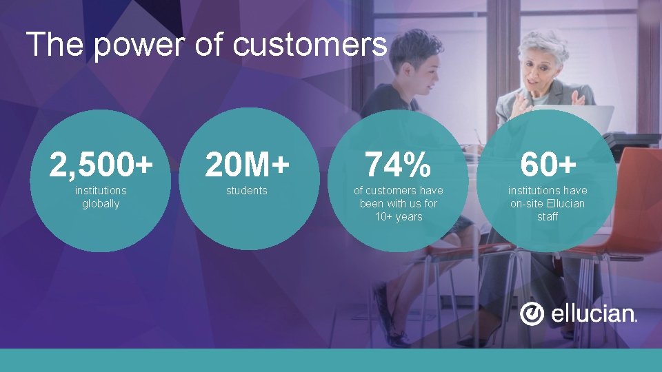 The power of customers 2, 500+ 20 M+ 74% 60+ institutions globally students of