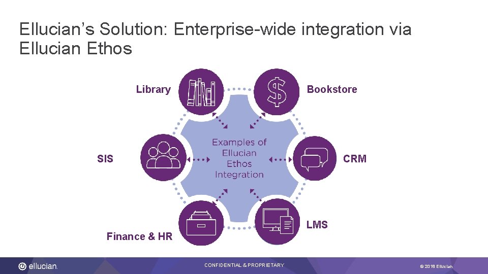 Ellucian’s Solution: Enterprise-wide integration via Ellucian Ethos Library Bookstore SIS CRM LMS Finance &