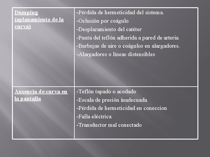 Dumping (aplanamiento de la curva) -Pérdida de hermeticidad del sistema. -Oclusión por coágulo -Desplazamiento