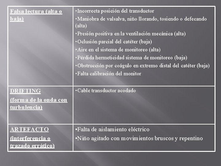Falsa lectura (alta o baja) • Incorrecta posición del transductor • Maniobra de valsalva,