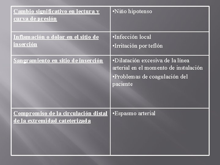 Cambio significativo en lectura y curva de presión • Niño hipotenso Inflamación o dolor