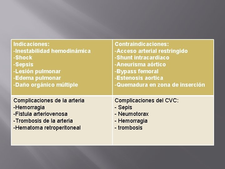 Indicaciones: -Inestabilidad hemodinámica -Shock -Sepsis -Lesión pulmonar -Edema pulmonar -Daño orgánico múltiple Contraindicaciones: -Acceso