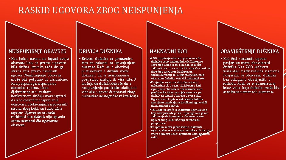 RASKID UGOVORA ZBOG NEISPUNJENJA NEISPUNJENJE OBAVEZE KRIVICA DUŽNIKA NAKNADNI ROK OBAVJEŠTENJE DUŽNIKA • Kad