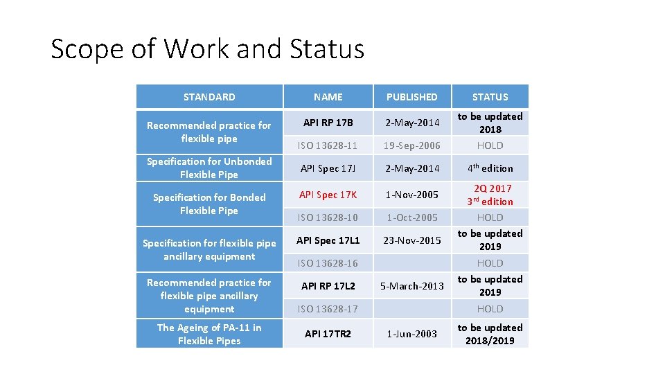 Scope of Work and Status STANDARD NAME PUBLISHED Recommended practice for flexible pipe API