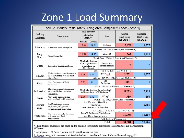 Zone 1 Load Summary 