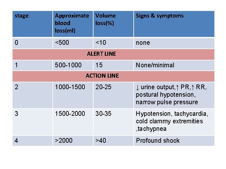 stage Approximate blood loss(ml) Volume loss(%) Signs & symptoms 0 <500 <10 none ALERT