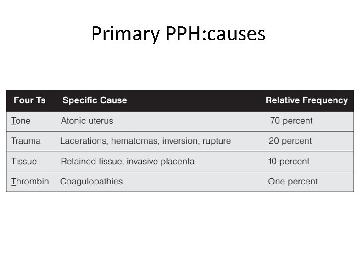 Primary PPH: causes 