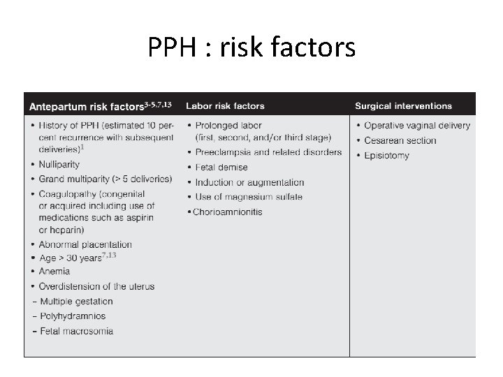 PPH : risk factors 