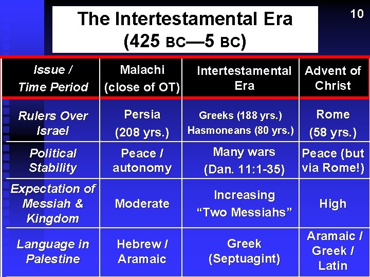 10 The Intertestamental Era (425 BC— 5 BC) Issue / Time Period Malachi (close
