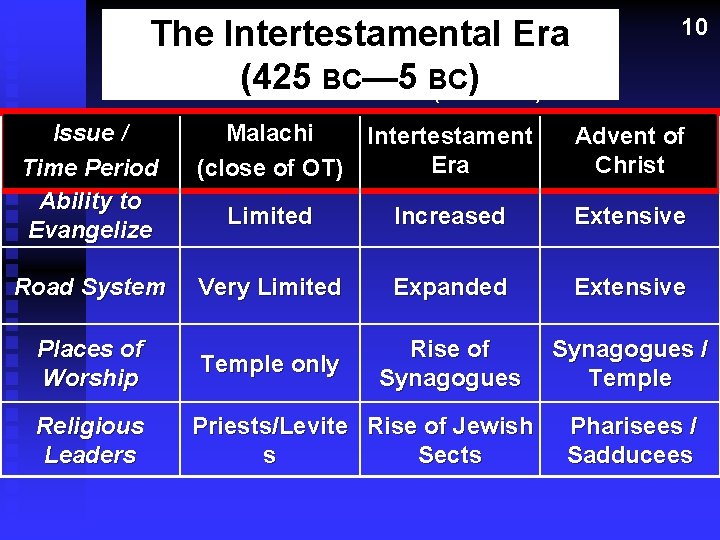The Intertestamental Era (425 BC— 5 ) The Intertestamental Era BC (3 slides) Issue