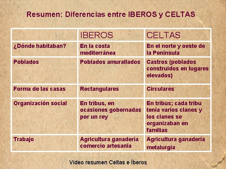 Resumen: Diferencias entre IBEROS y CELTAS IBEROS CELTAS ¿Dónde habitaban? En la costa mediterránea