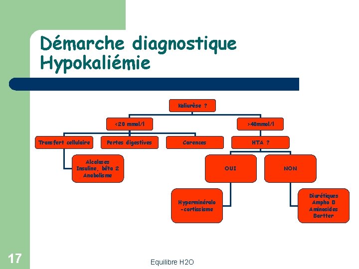 Démarche diagnostique Hypokaliémie Kaliurèse ? <20 mmol/l Transfert cellulaire >40 mmol/l Pertes digestives Carences