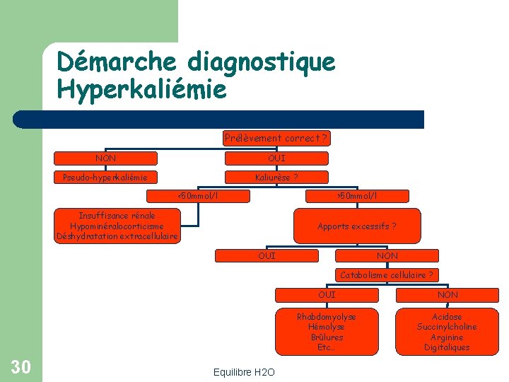 Démarche diagnostique Hyperkaliémie Prélèvement correct ? NON OUI Pseudo-hyperkaliémie Kaliurèse ? <50 mmol/l >50