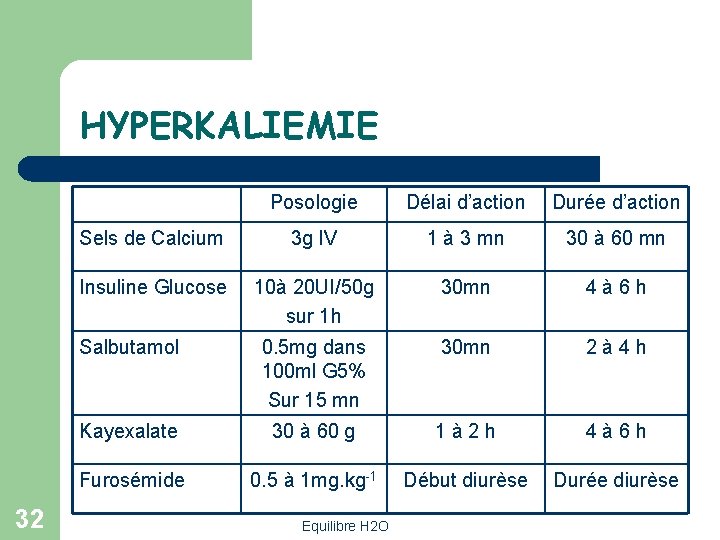 HYPERKALIEMIE 32 Posologie Délai d’action Durée d’action Sels de Calcium 3 g IV 1