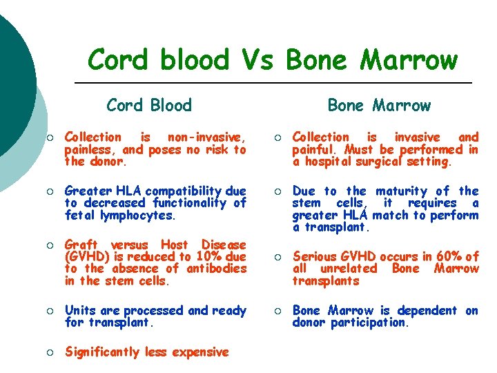Cord blood Vs Bone Marrow Cord Blood ¡ ¡ Collection is non-invasive, painless, and