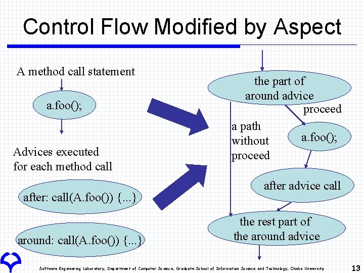 Control Flow Modified by Aspect A method call statement a. foo(); Advices executed for