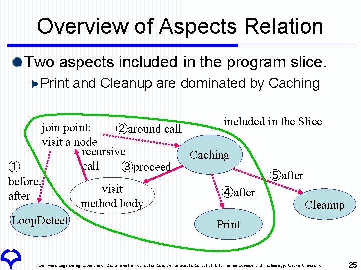 Overview of Aspects Relation Two aspects included in the program slice. Print and Cleanup