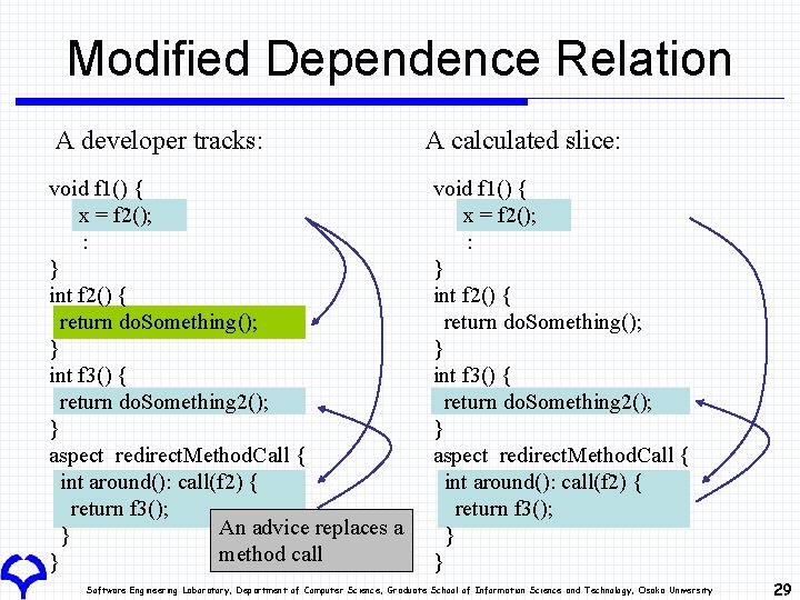 Modified Dependence Relation A developer tracks: void f 1() { x = f 2();