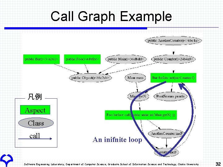 Call Graph Example 凡例 Aspect Class call An inifnite loop Software Engineering Laboratory, Department