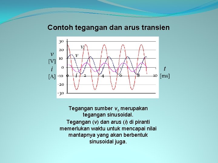 Contoh tegangan dan arus transien Tegangan sumber vs merupakan tegangan sinusoidal. Tegangan (v) dan