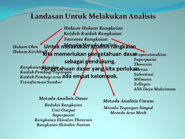 Landasan Untuk Melakukan Analisis Hukum Ohm Untuk Hukum Kirchhoff Hukum-Hukum Rangkaian Kaidah-Kaidah Rangkaian Teorema