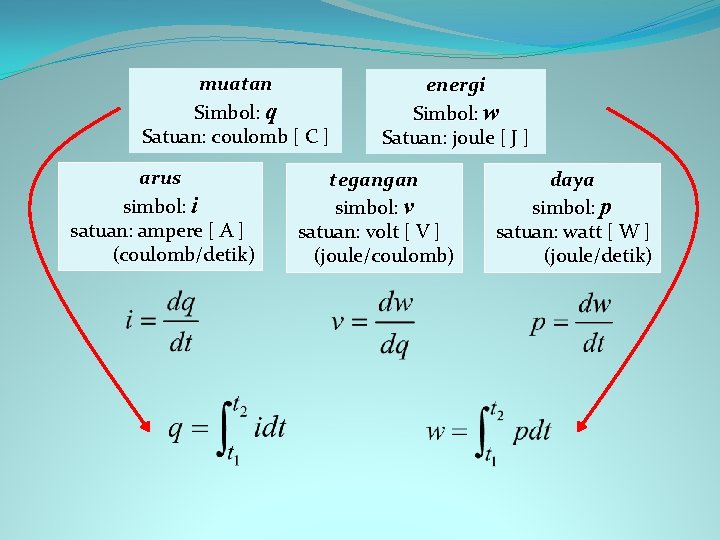 muatan Simbol: q Satuan: coulomb [ C ] arus simbol: i satuan: ampere [