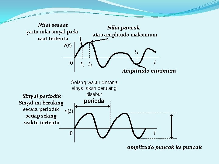 Nilai sesaat yaitu nilai sinyal pada saat tertentu Nilai puncak atau amplitudo maksimum v(t)