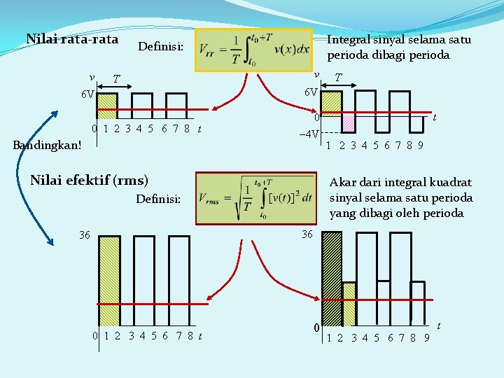 Nilai rata-rata v Integral sinyal selama satu perioda dibagi perioda Definisi: v T T