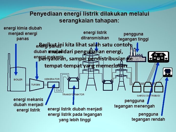 Penyediaan energi listrik dilakukan melalui serangkaian tahapan: energi kimia diubah menjadi energi panas energi