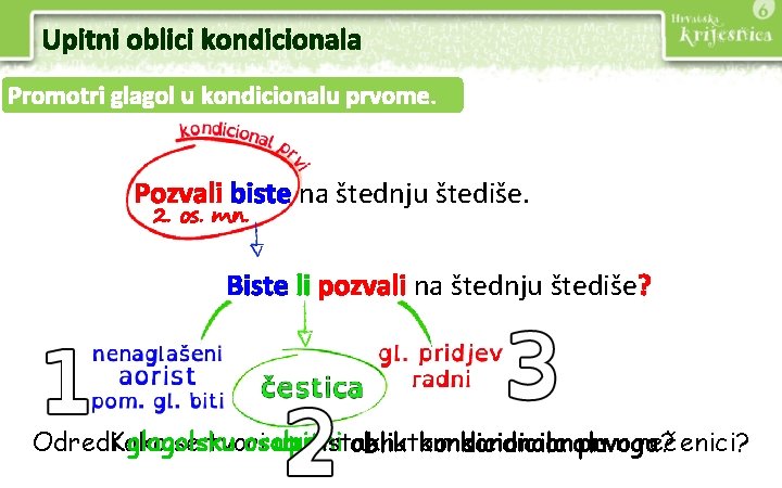 Upitni oblici kondicionala Promotri glagol u kondicionalu prvome. Pozvali biste na štednju štediše. 2.