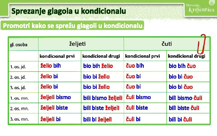 Sprezanje glagola u kondicionalu Promotri kako se sprežu glagoli u kondicionalu. želio bih bio