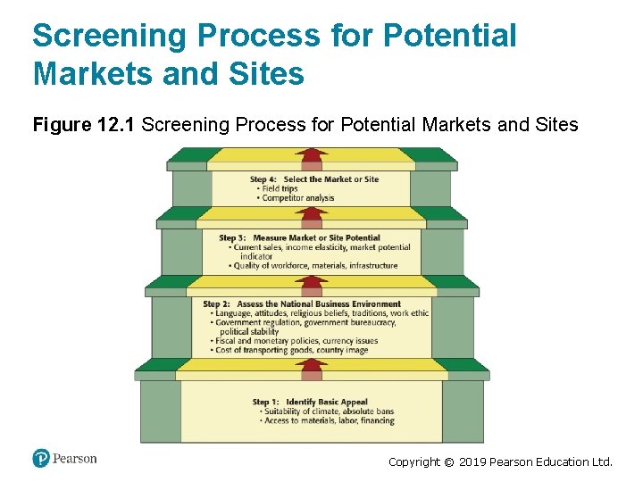 Screening Process for Potential Markets and Sites Figure 12. 1 Screening Process for Potential