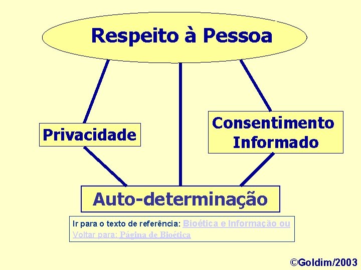 Respeito à Pessoa Privacidade Consentimento Informado Auto-determinação Ir para o texto de referência: Bioética