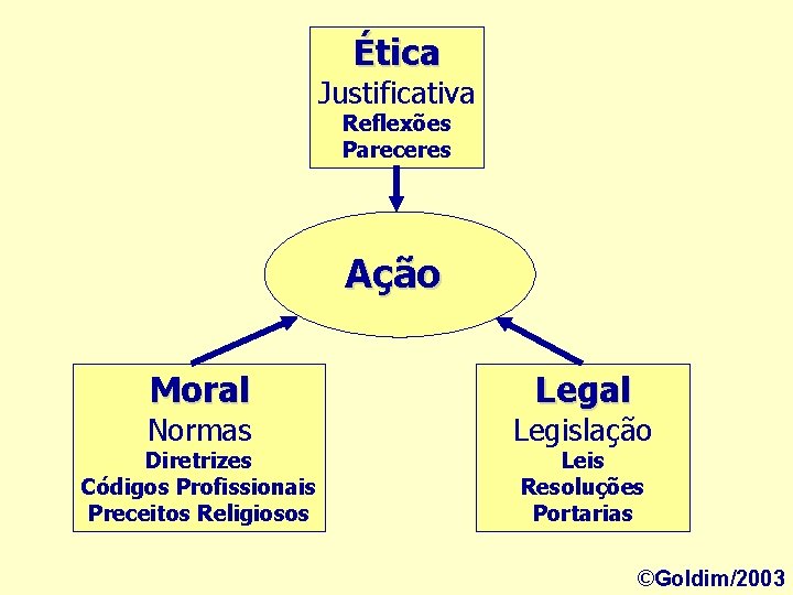 Ética Justificativa Reflexões Pareceres Ação Moral Normas Diretrizes Códigos Profissionais Preceitos Religiosos Legal Legislação